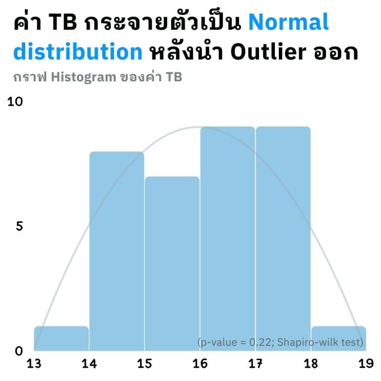 กราฟ Histogram ทำให้มั่นใจได้ว่าค่ามาตรฐานที่คุณจะคำนวณในขั้นตอนต่อไป จะมีค่าใกล้เคียงกับสิ่งที่เกิดภายในฟาร์มในภาวะปกติ หลังจากนำข้อมูล Outlier ออกจากการคำนวณไปแล้ว พบว่าการกระจายตัวของข้อมูลเป็น normal distribution (p-value = 0.22; Shapiro-wilk test)
