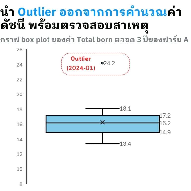 นำข้อมูลมาสร้าง Box plot จะพบค่าที่เป็น outlier 1 ค่า ในตัวอย่างนี้จะนำค่าสูงผิดปกติออกจากการคำนวณมาตรฐานดัชนีฟาร์ม เพราะเฉลี่ย TB ที่ 24.2 ดูมากเกินไปในความเป็นจริง และแนะนำให้ทำการตรวจสอบหาสาเหตุว่าปัจจัยใดบ้างที่ทำให้เกิดค่าผิดปกตินี้ เช่น บันทึกผิด คำนวณผิด เป็นต้น